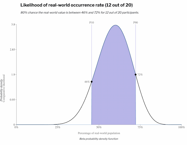Narrow interval beta distribution with 20 data points