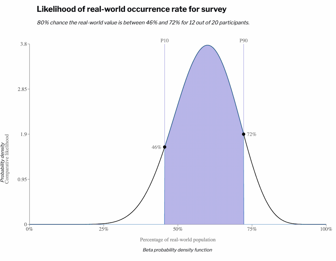 Beta PDF plot with a two tail distribution shaded in for 12 out of 20 participants