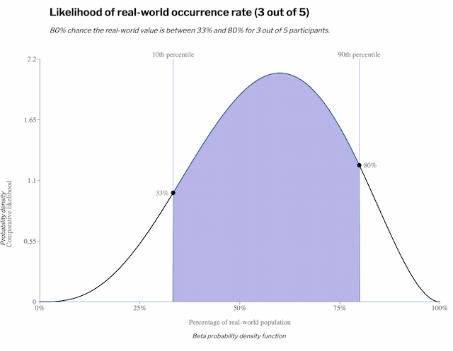 Wide interval beta distribution with 5 data points