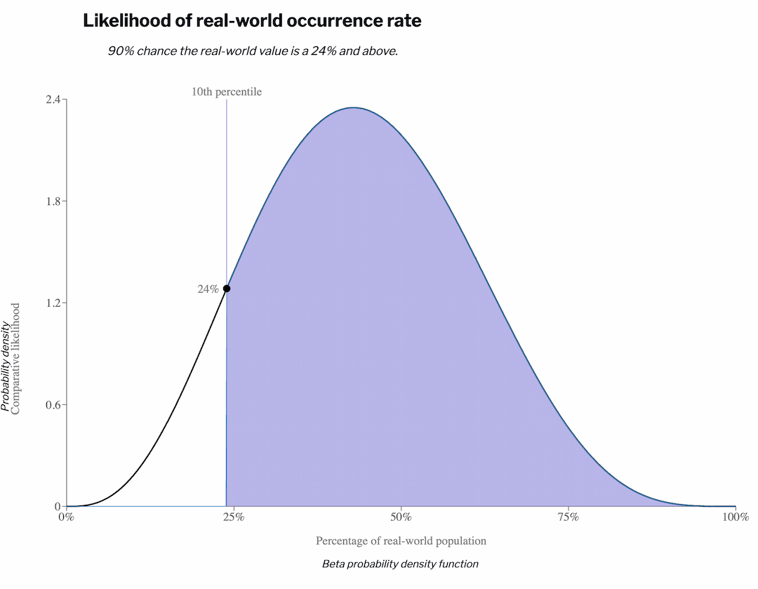 Beta PDF plot with a 90% left tail distribution shaded in for 3 of 7 participants