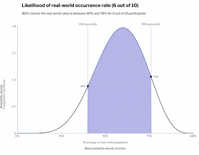 Medium interval beta distribution with 10 data points