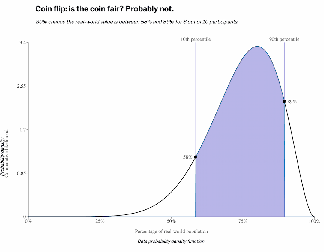 Website plot for 8 heads out of 10 coin flips