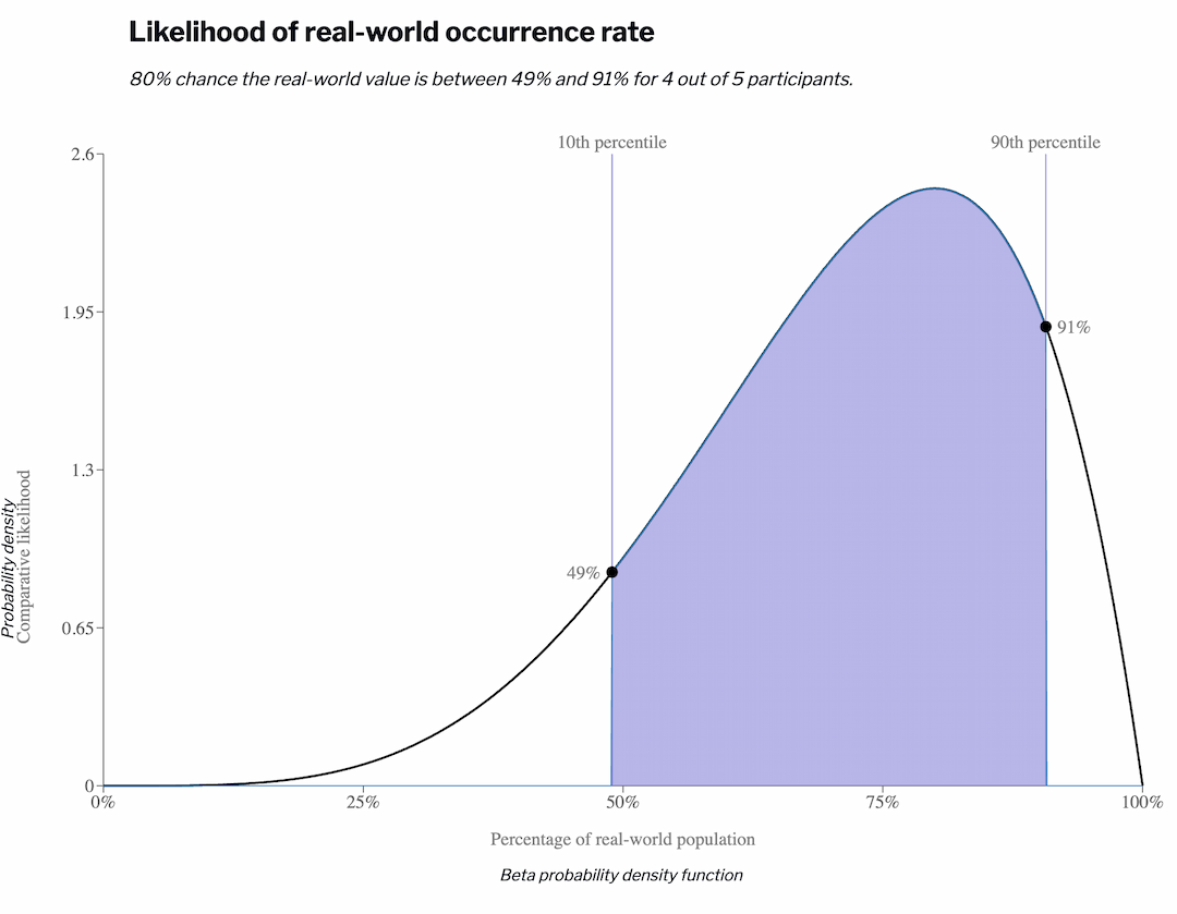 Comparative likelihood plot, comparing the peak to the 10th percentile.