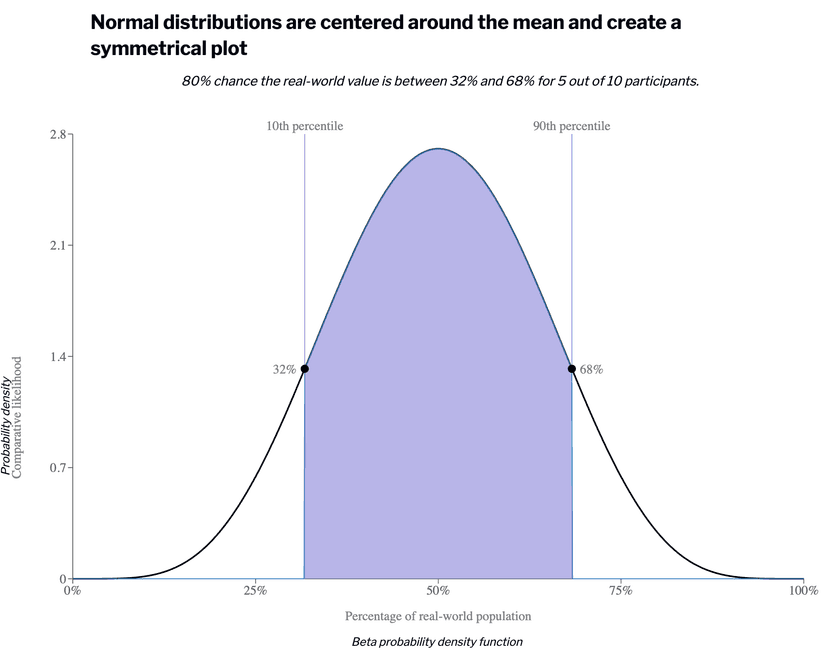 Normal distribution plot