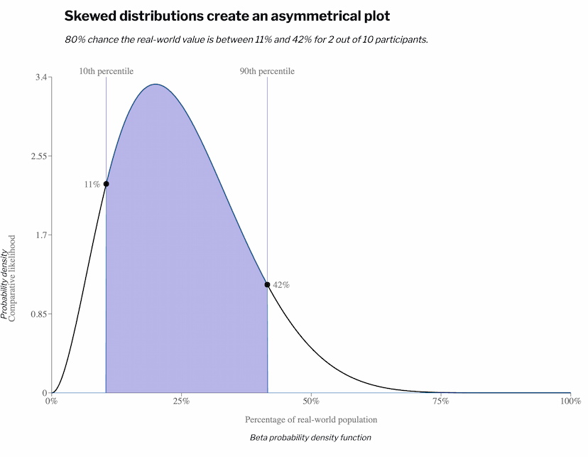 Skewed distribution plot